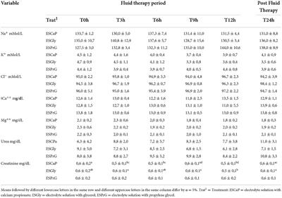 Biochemical, urinary, and acid-base profile in cattle treated with maintenance enteral electrolyte solutions containing calcium propionate, propylene glycol or glycerol